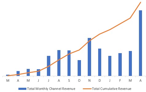 Total Revenue Increasing